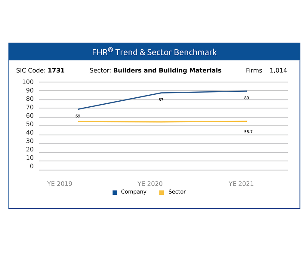 Financial Risk Trend | Sector Risk TrendGraphic depiction of a company’s financial risk (FHR®) trend as compared to its industry peer group’s average across the most recent periods.