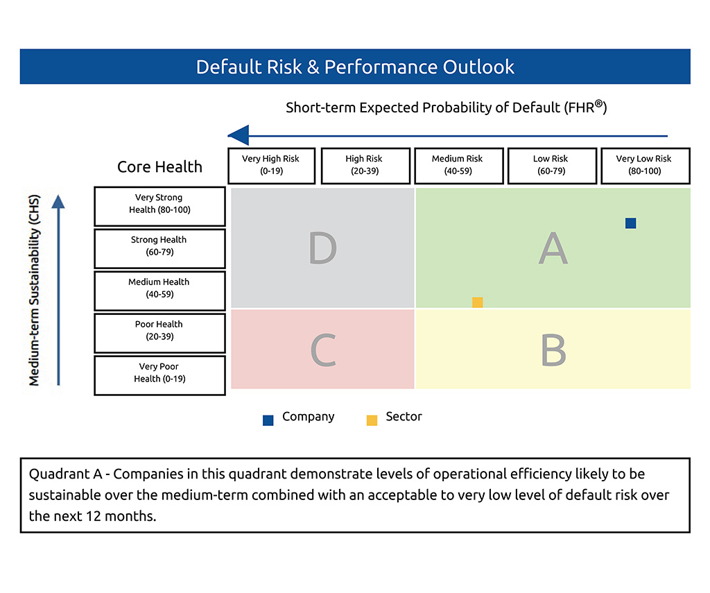 Short-Term Financial Risk | Medium-Term PerformanceGraphic depiction combining a company’s financial viability (FHR®) and operational efficiency as compared to its industry peer group’s combined averages in the most recent period.